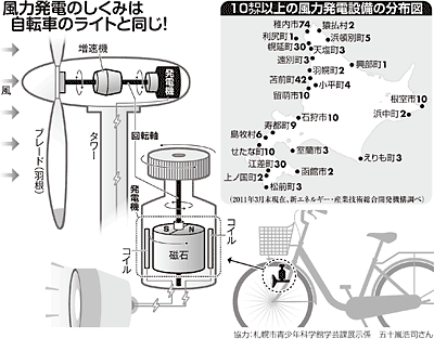 ほっかいどうサイエンス １５ 風力発電 環境にやさしいが課題も 北海道新聞 Nie