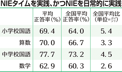 新聞協会アンケート 朝学習 新聞活用で効果 実施校 学力テストの正答率高く 北海道新聞 Nie