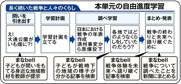 自由進度学習